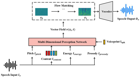 MPFM-VC: A Voice Conversion Algorithm Based on Multi-Dimensional ...