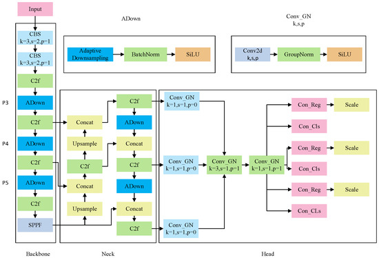 Research on Vehicle Target Detection Method Based on Improved YOLOv8