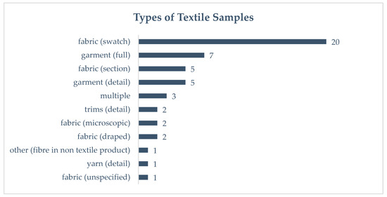 A Systematic Review of Reimagining Fashion and Textiles