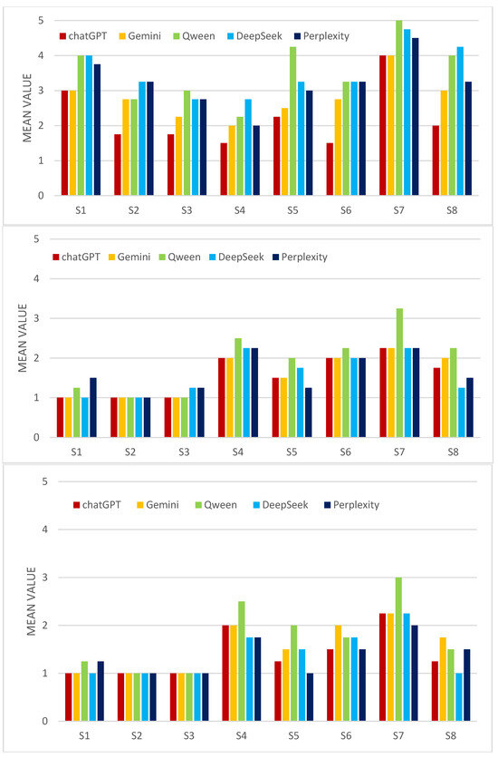 各GenAI在不同情境下GRiPS平均分