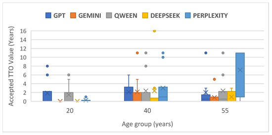 各GenAI於TTO法下的風險容忍度分佈