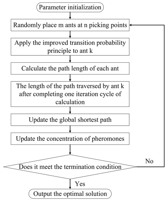 Research on Continuous Obstacle Avoidance Picking Planning Based on ...