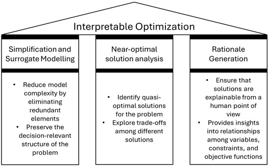 Optimization For Model Inference Interpretable Optimization: Why and How We Should Explain Optimization ...