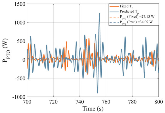 Real-Time Sea State Estimation for Wave Energy Converter Control via ...