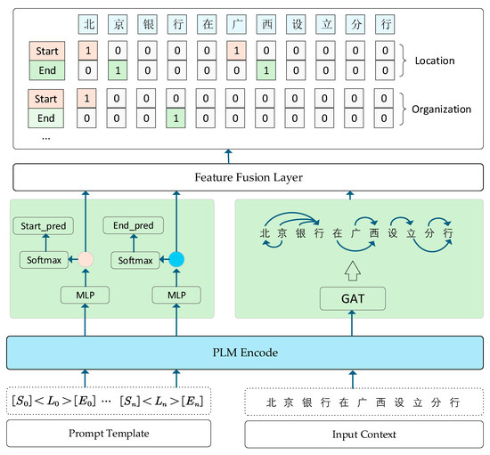 A Chinese Few-Shot Named-Entity Recognition Model Based on Multi-Label ...