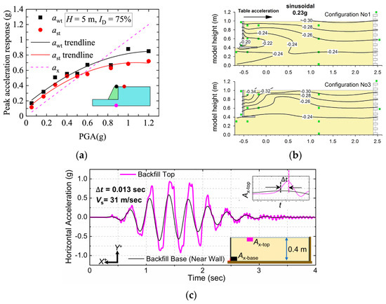 Analysis of the Dynamic Active Earth Pressure from c-φ Backfill ...