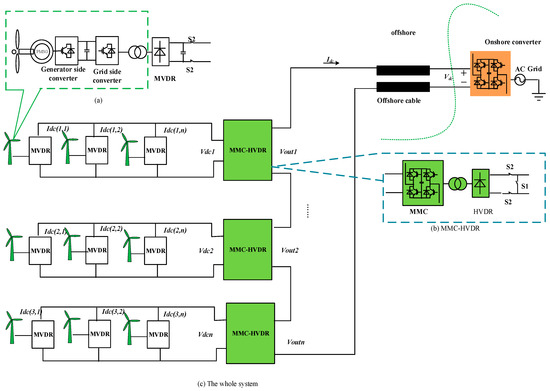 Topology and Control Strategies for Offshore Wind Farms with DC ...