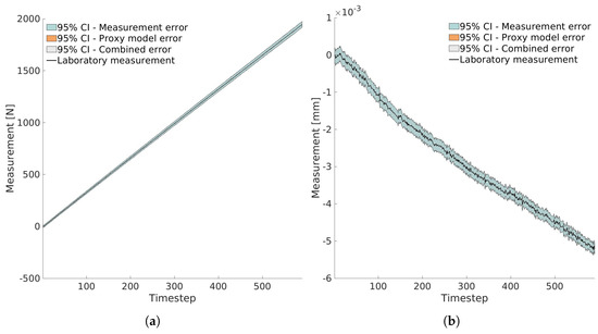 Investigating Bayesian Parameter Identification Using Non-Standard ...