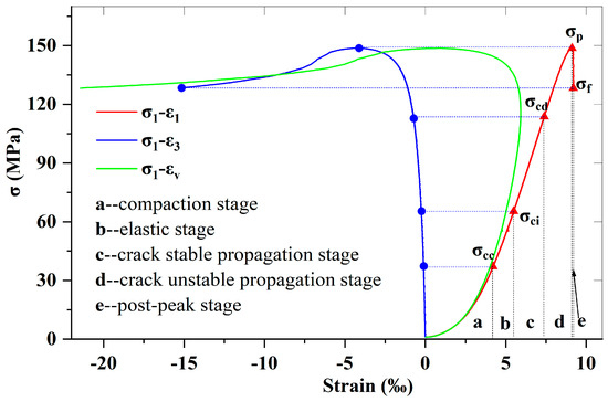 Strain Rate Effects on Characteristic Stresses and Dynamic Strength ...
