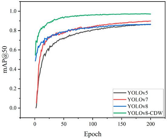 A Strawberry Ripeness Detection Method Based on Improved YOLOv8