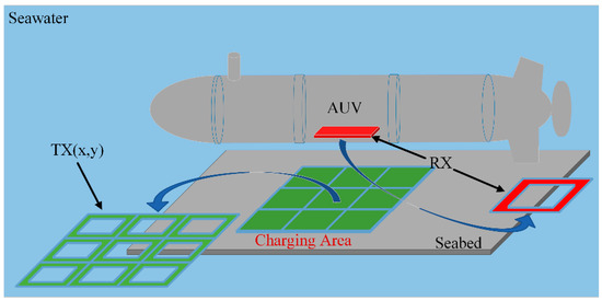 Array Design and Transmitter Coils Selection for Underwater