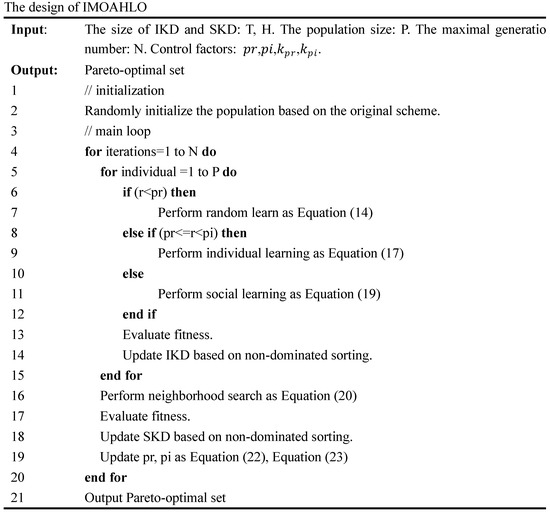 An Improved Multi-Objective Adaptive Human Learning Optimization ...