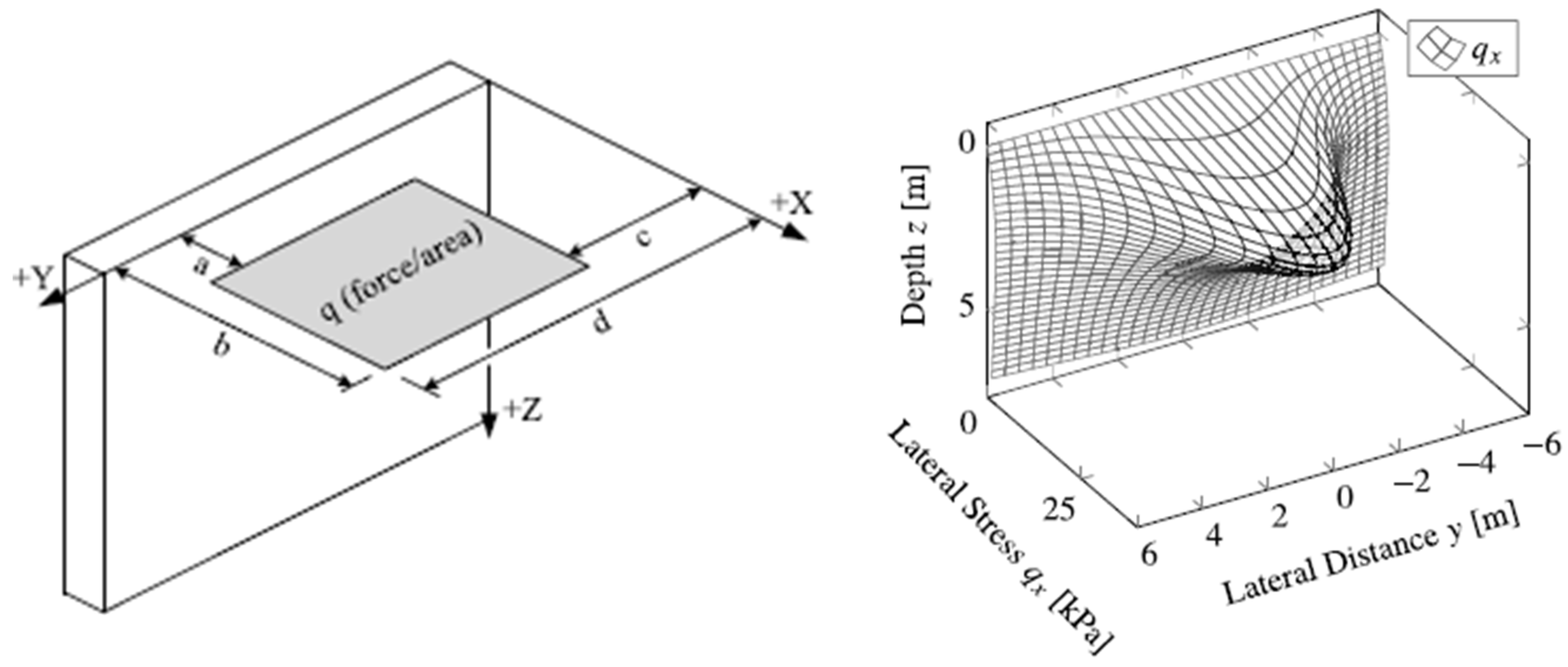 Experimental Investigation of Lateral Stresses and Bearing