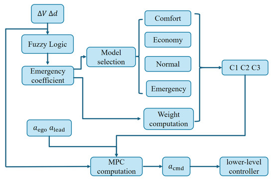 Dynamic Weight Model Predictive Control for Longitudinal Adaptive ...