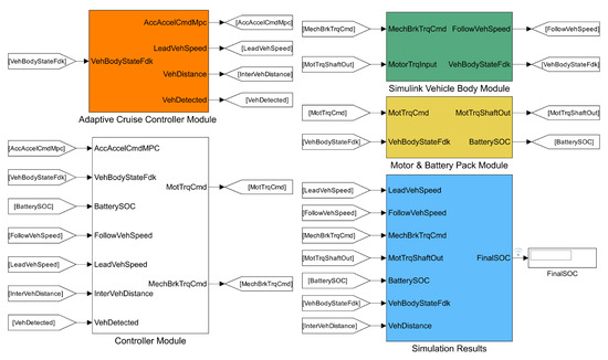 Dynamic Weight Model Predictive Control for Longitudinal Adaptive ...
