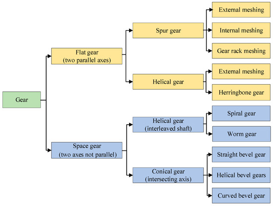 A Review of Research on Precision Rotary Motion Systems and