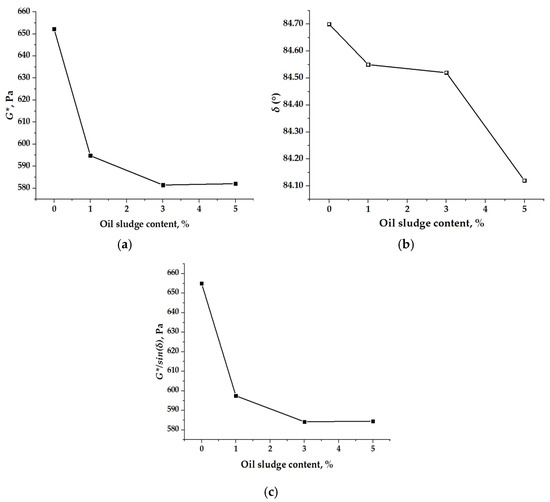 Oil Sludge as a Rejuvenator for Aged Bitumen: Structural and Thermal Effect
