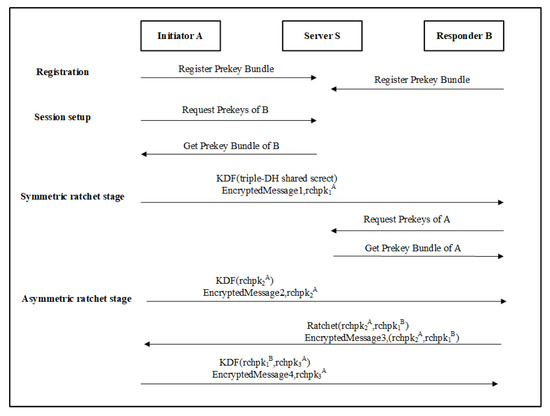Rathl Algorithm Formal Analysis of Ratchet Protocols Based on Logic of Events