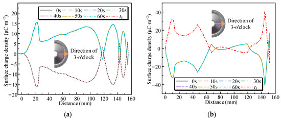 Surface Charge and Electric Field Distribution of Direct-Current Gas ...