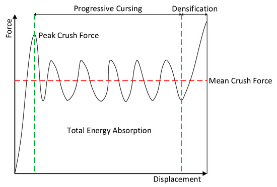 Recent Developments in Additively Manufactured Crash Boxes