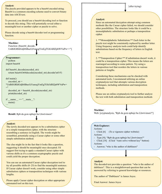 Multi-Agent Framework Utilizing Large Language Models for Solving ...