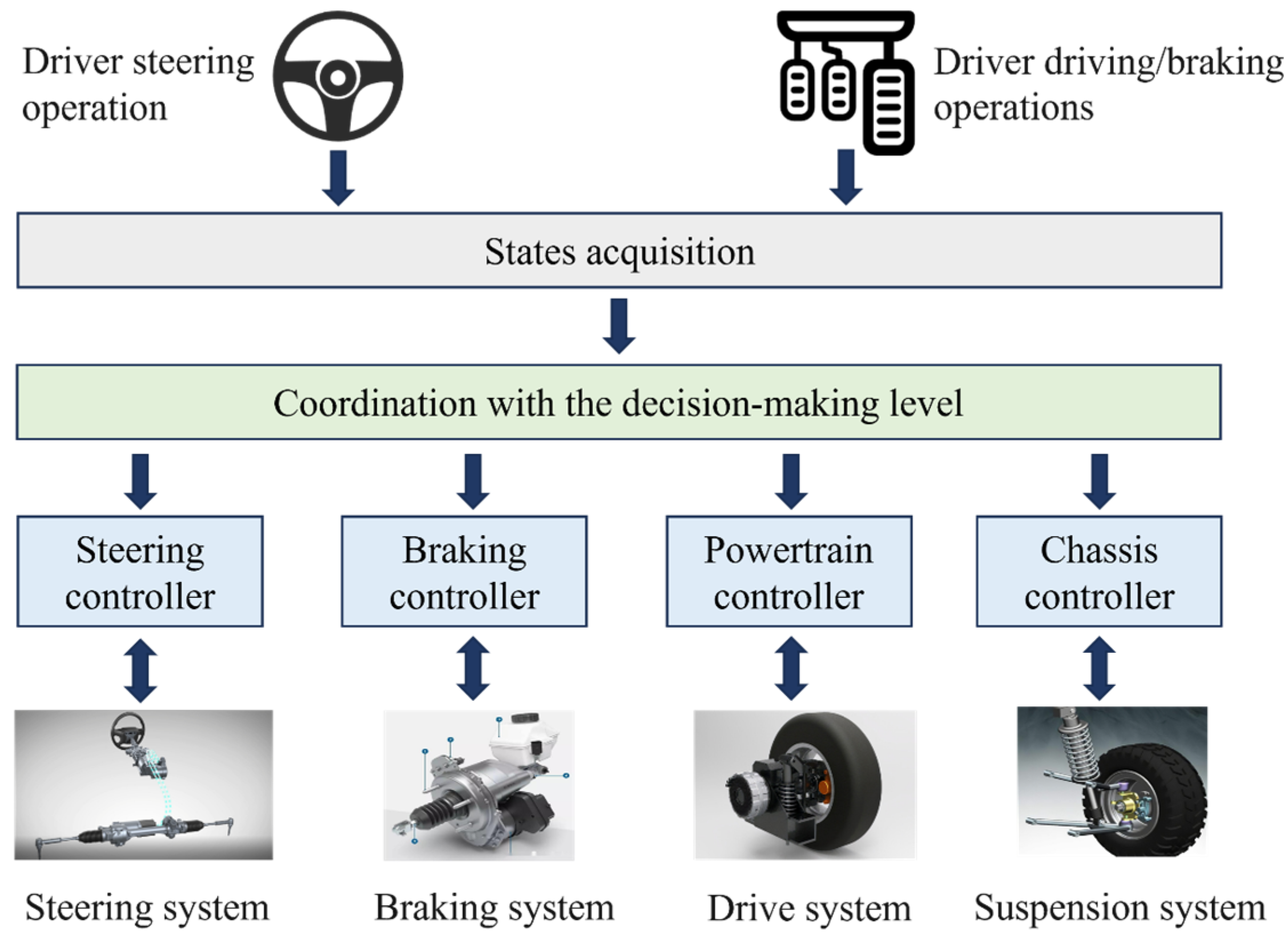A Review of Coordinated Control Technology for Chassis of Distributed ...
