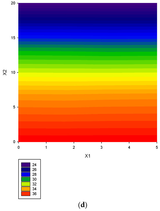 Importance of Using Modern Regression Analysis for Response Surface ...