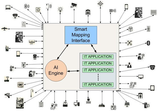 The IoT/IoE Integrated Security & Safety System of Pompeii ...