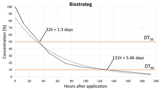 Dissipation and Adsorption Behavior Together with
