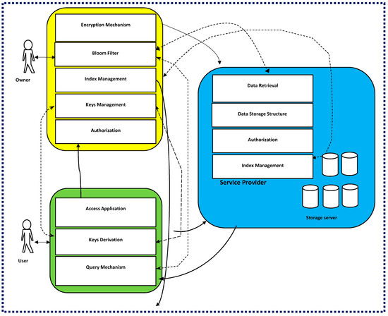 Advancing Data Privacy in Cloud Storage: A Novel Multi-Layer Encoding ...