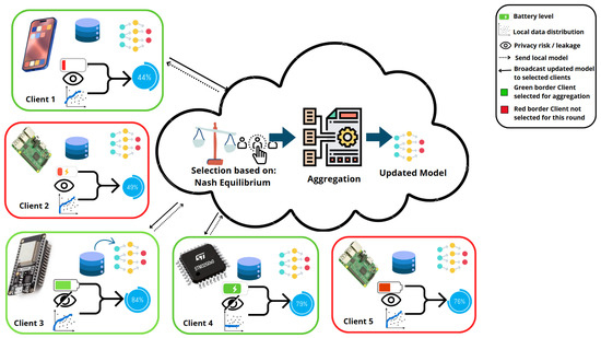 Client Selection in Federated Learning on Resource-Constrained Devices ...
