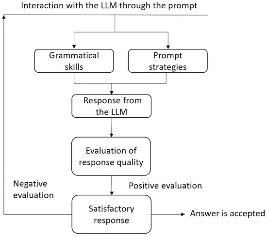 Prompt Strategy Analyzing Higher Education Students’ Prompting Techniques and Their ...