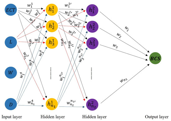 Application of Artificial Neural Network (ANN) in Predicting