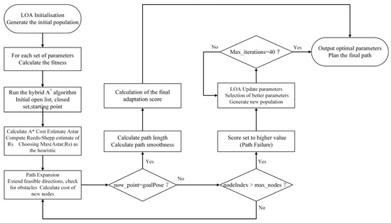 Improved Hybrid A* Algorithm Based on Lemming Optimization for Path ...