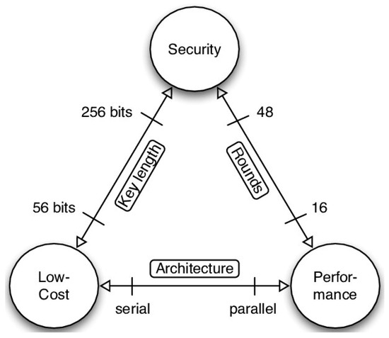 Triangle Code Cipher Design Trends and Comparative Analysis of Lightweight Block Ciphers for ...