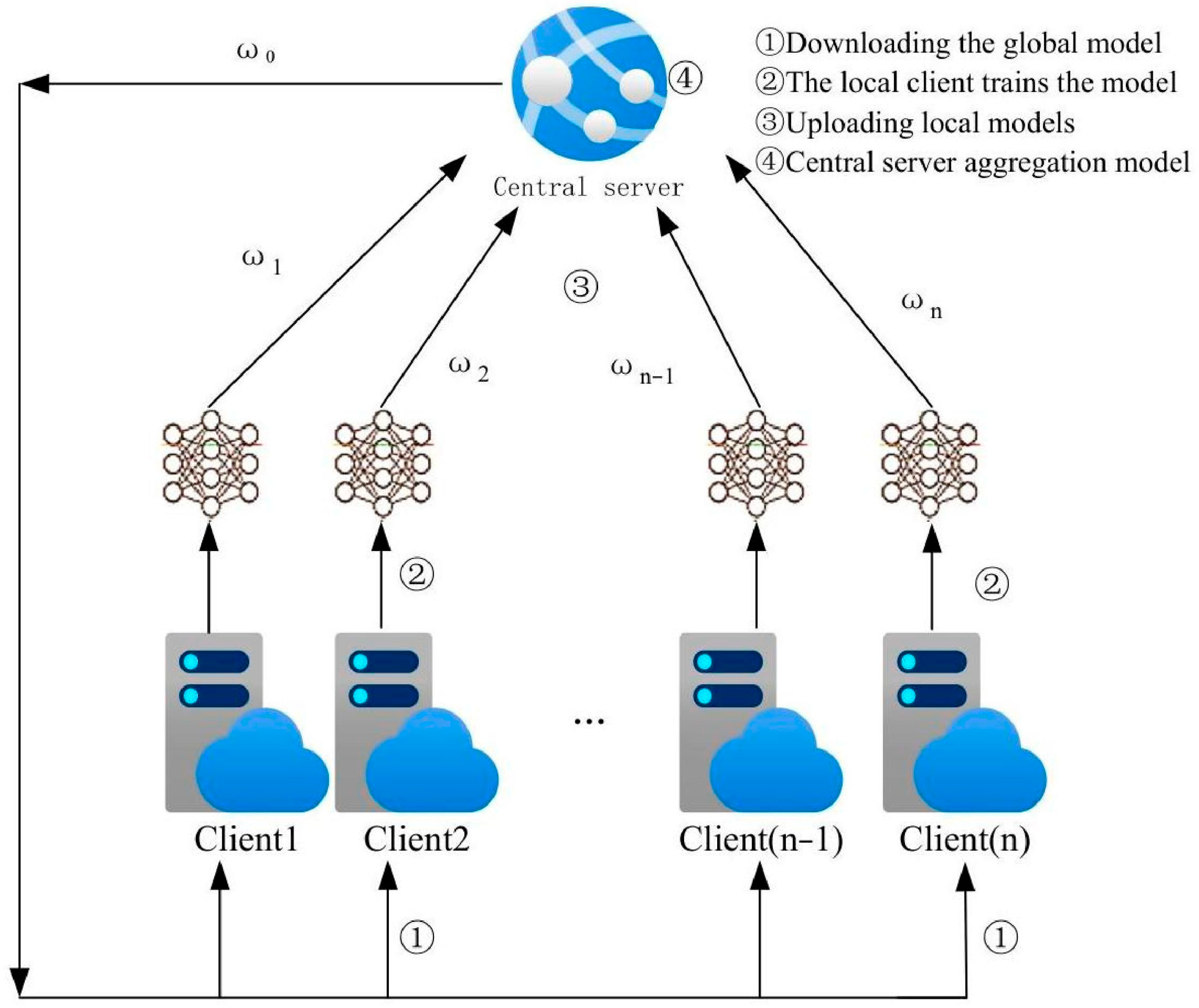 Research into Robust Federated Learning Methods Driven by