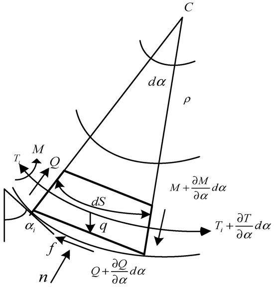 Non-Vertical Well Trajectory Design Based on Multi-Objective