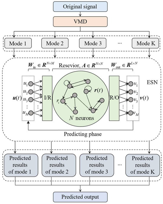 Time Series Prediction of Aerodynamic Noise Based on