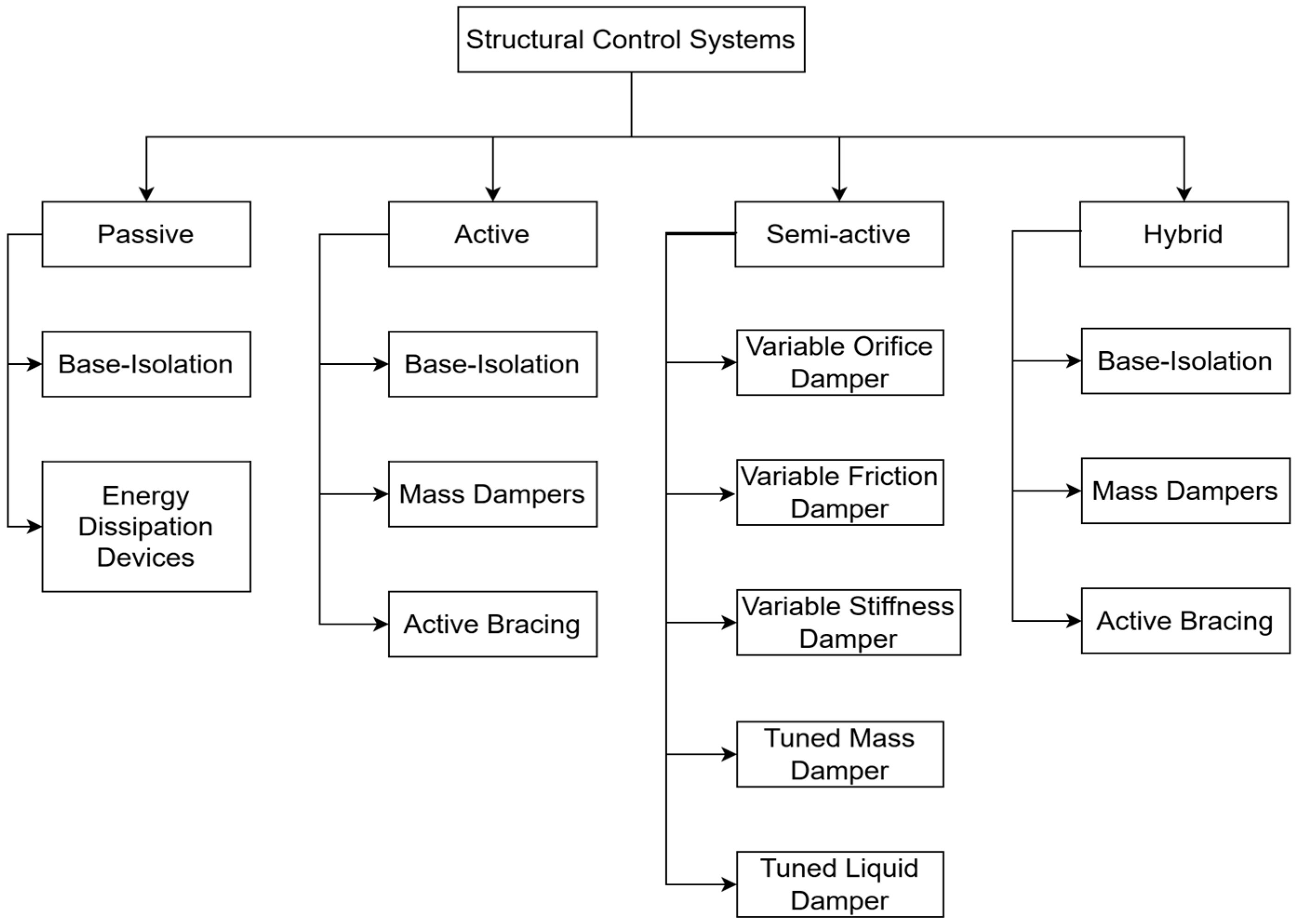 State-of-the-Art Review of Structural Vibration Control