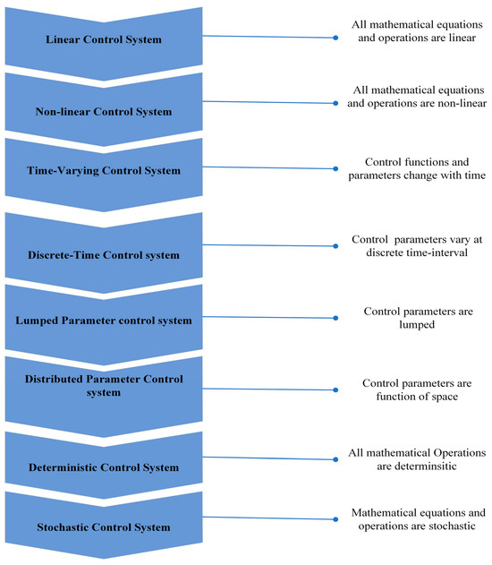 State-of-the-Art Review of Structural Vibration Control