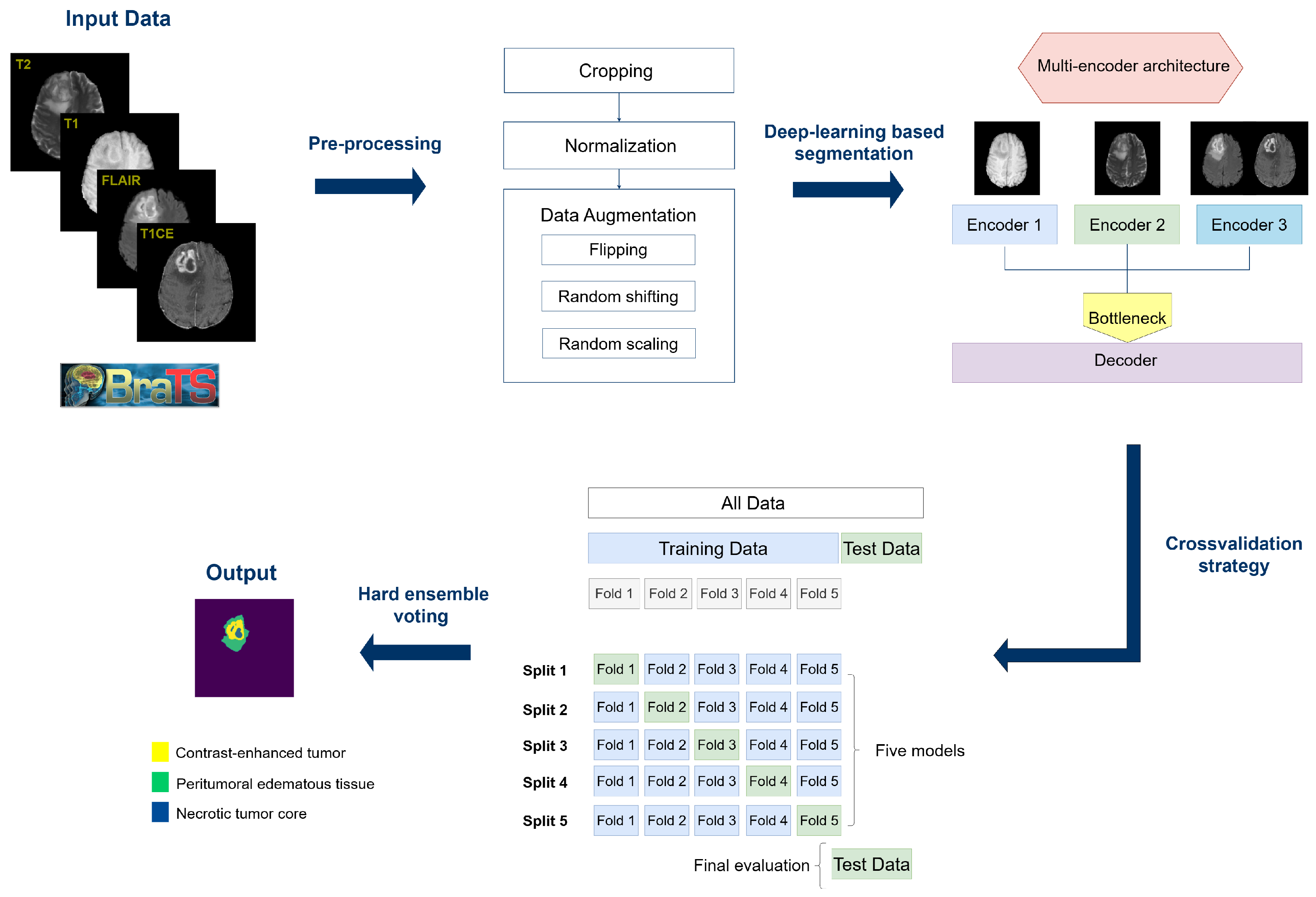 Enhanced Segmentation of Glioma Subregions via Modality-Aware