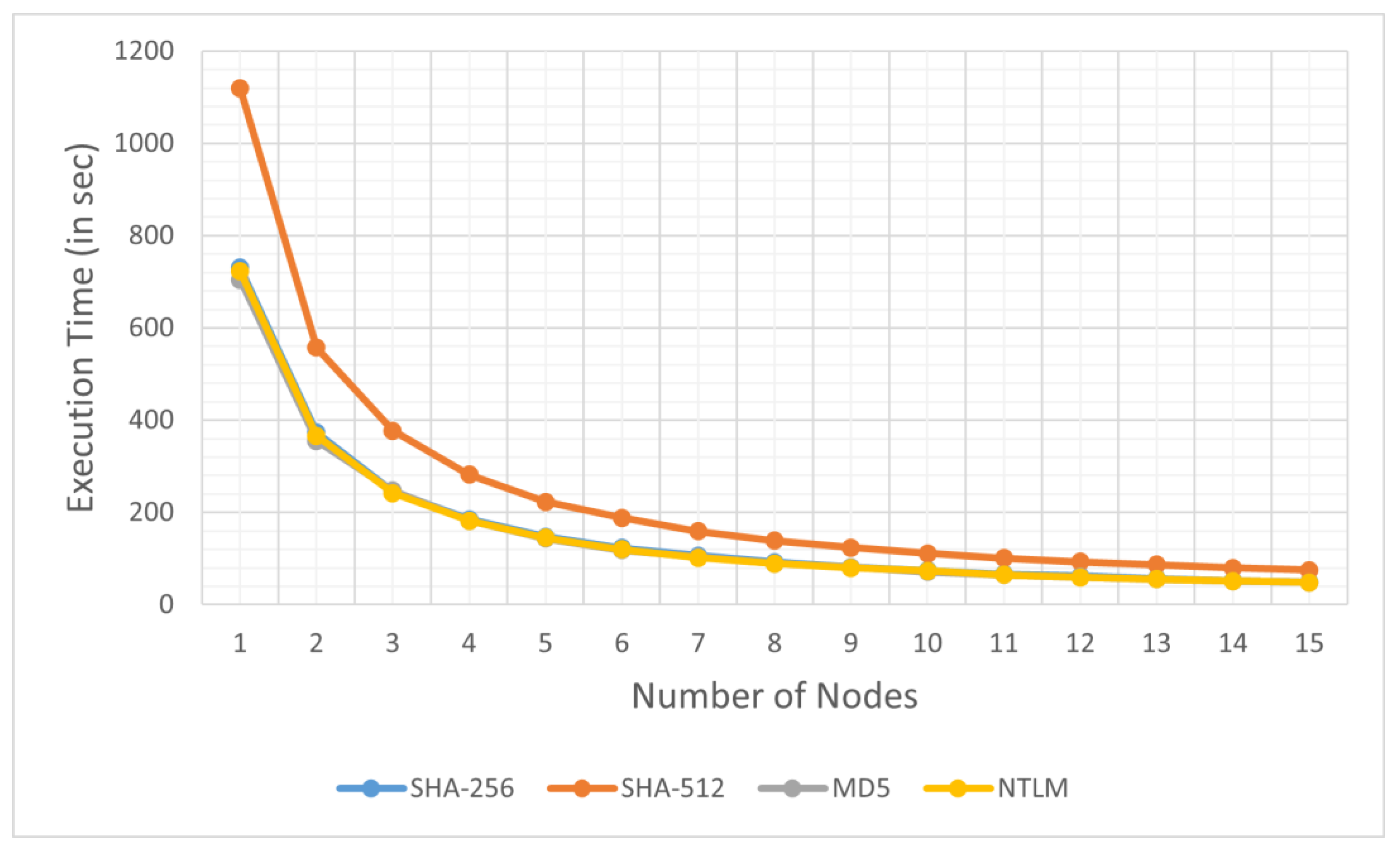 Parallelization of Rainbow Tables Generation Using Message Passing  Interface: A Study on NTLMv2, MD5, SHA-256 and SHA-512 Cryptographic Hash  Functions