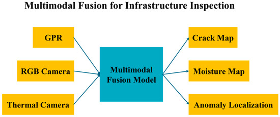 Bridging Theory and Practice: A Review of AI-Driven
