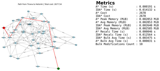 A Contribution of Shortest Paths Algorithms to the NetworkX Python Library
