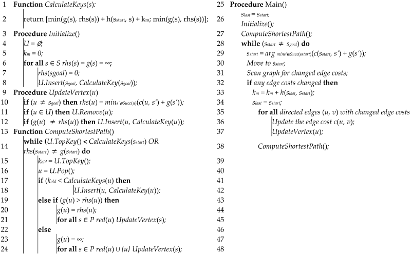 A Contribution of Shortest Paths Algorithms to the NetworkX Python Library