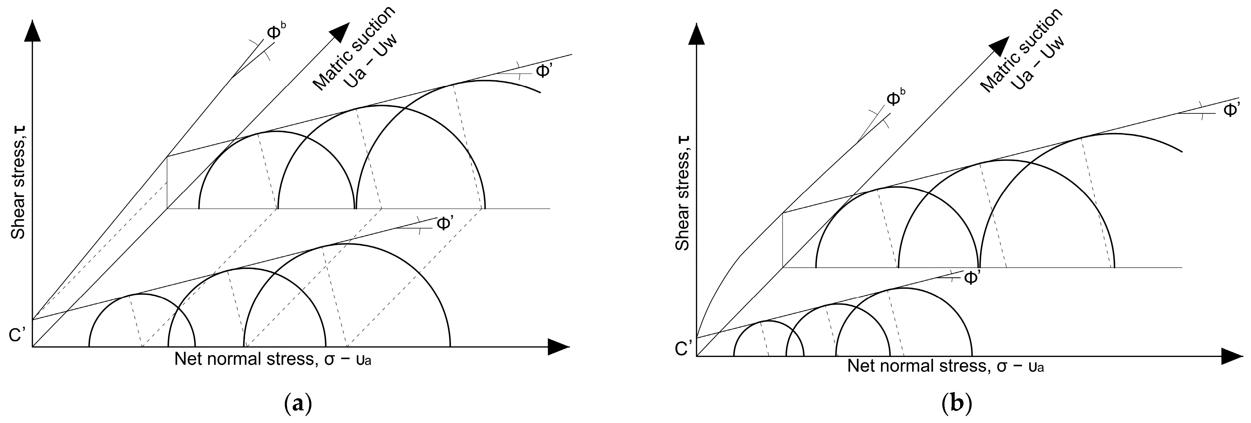 Effect of Matric Suction on Shear Strength and Elastic Modulus of ...