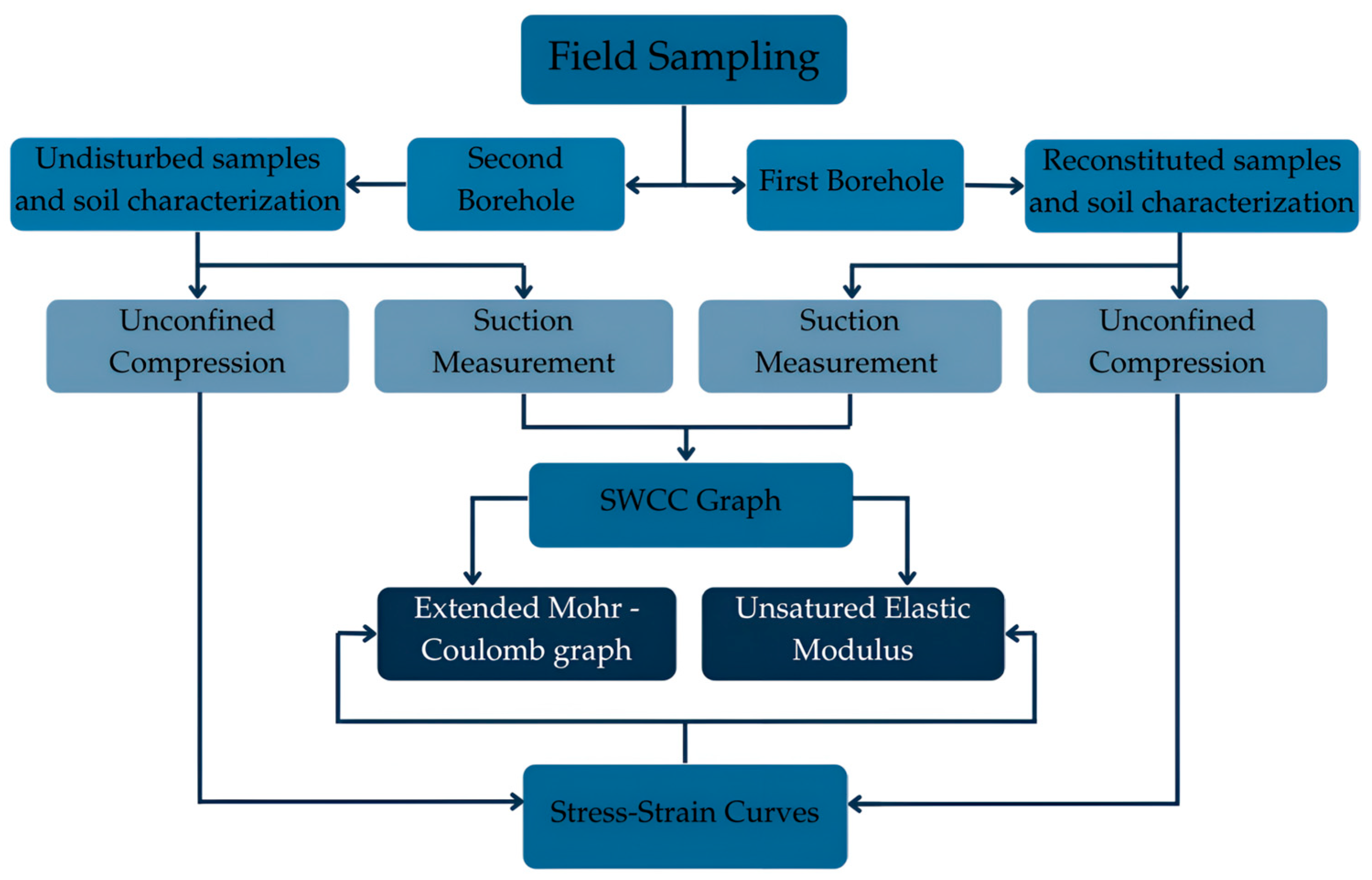 Effect of Matric Suction on Shear Strength and Elastic Modulus of ...
