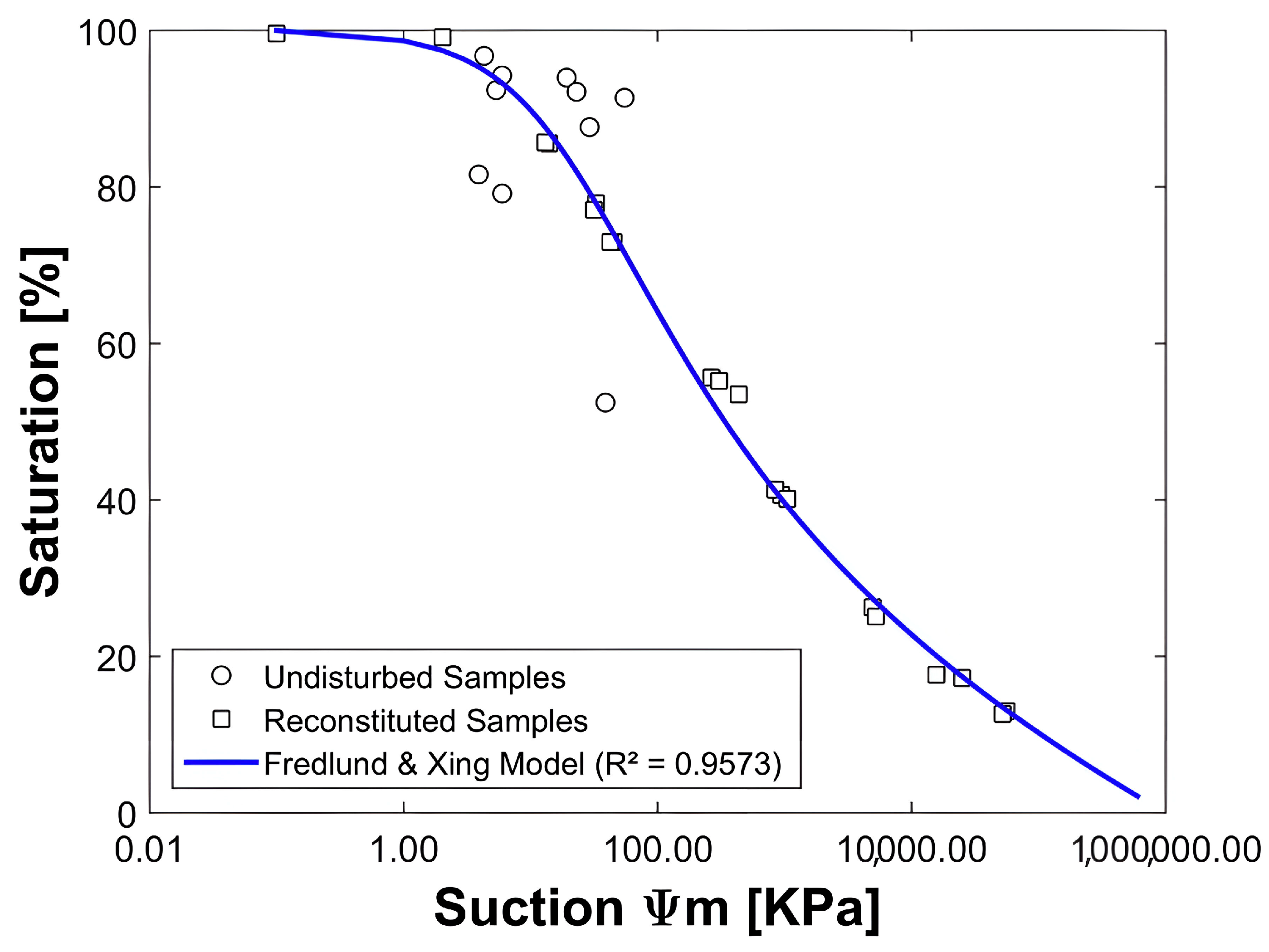 Effect of Matric Suction on Shear Strength and Elastic Modulus of ...