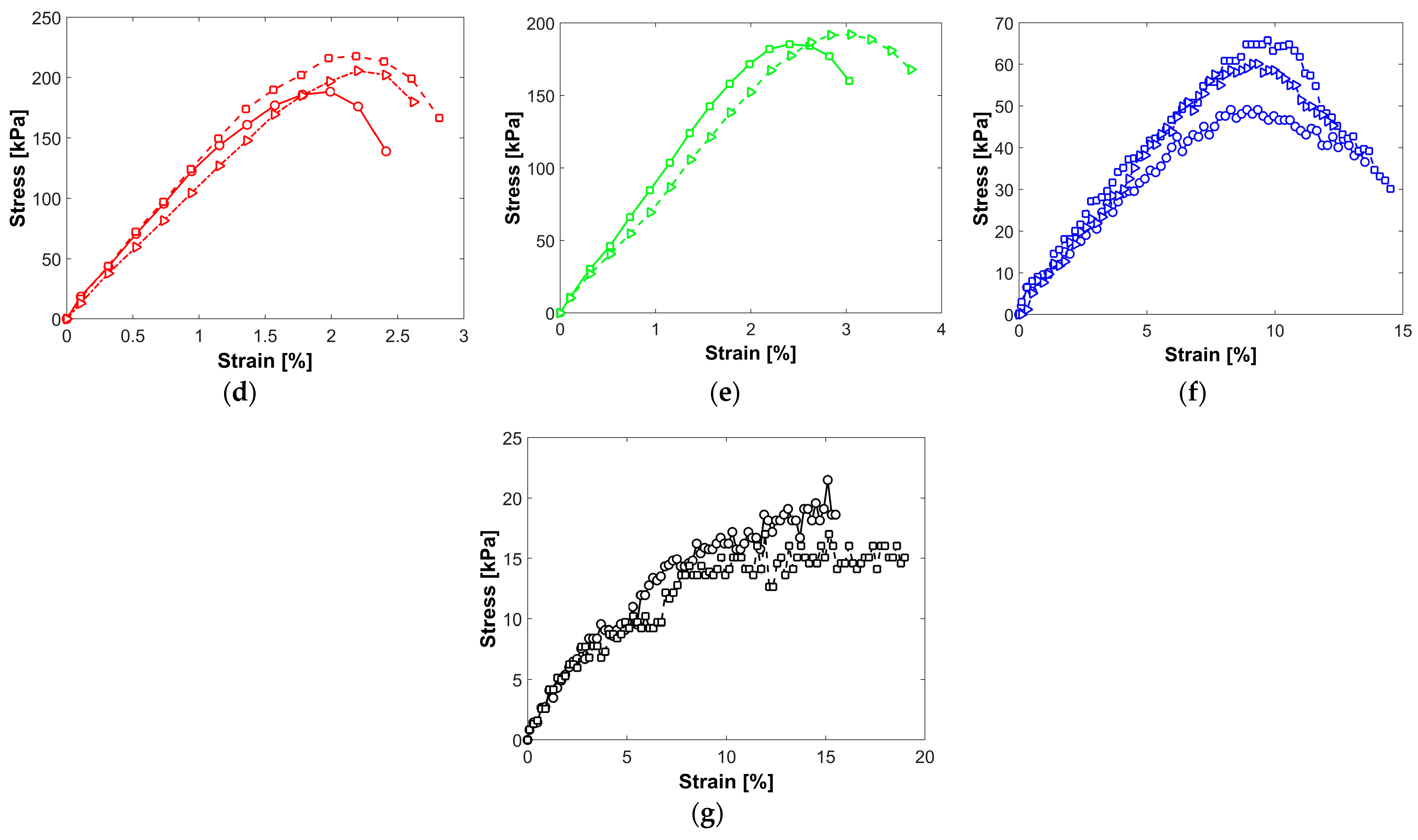 Effect of Matric Suction on Shear Strength and Elastic Modulus of ...