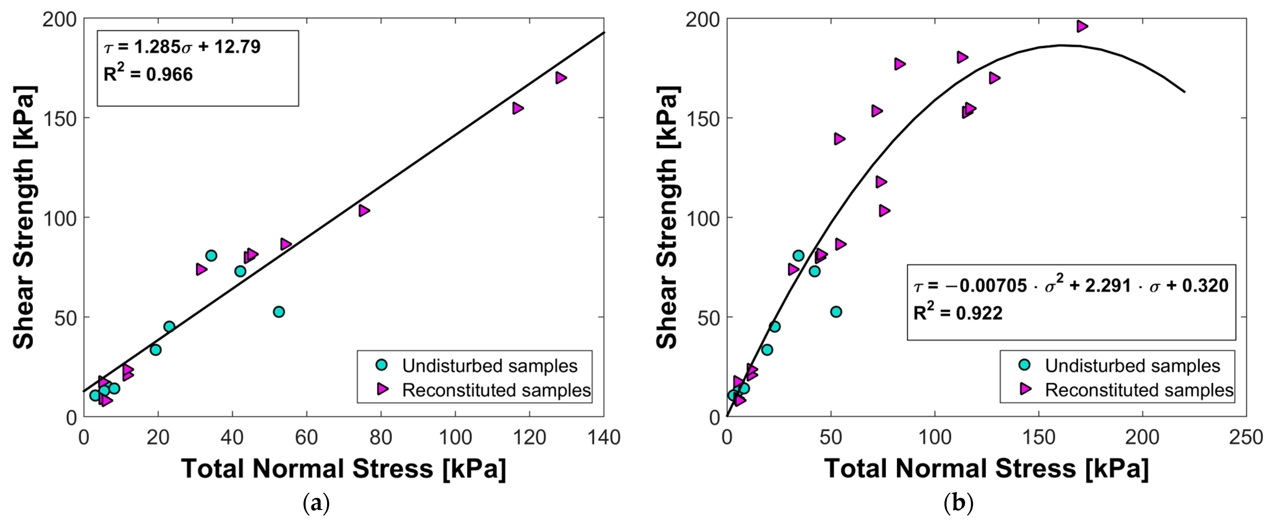 Effect of Matric Suction on Shear Strength and Elastic Modulus of ...